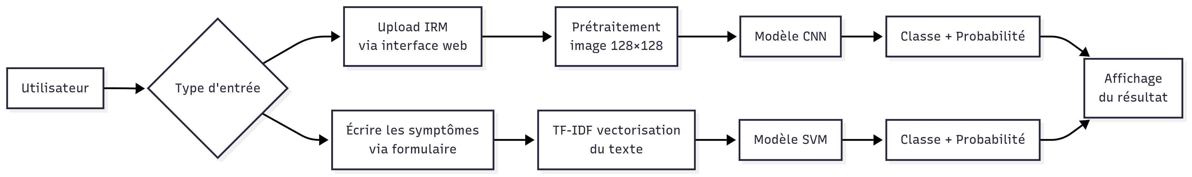 MRI and symptom-text analysis workflow